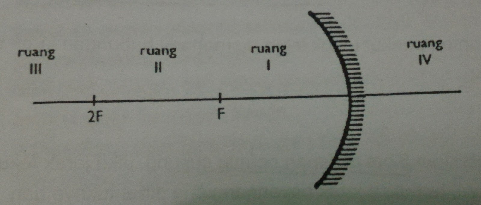 Cara Memilih Sifat Bayangan Pada Cermin Cembung Dunia Belajar