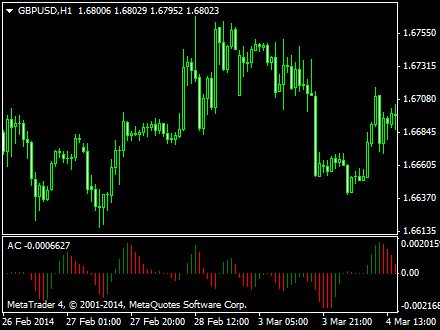 Accelerator oscillator forex indicator