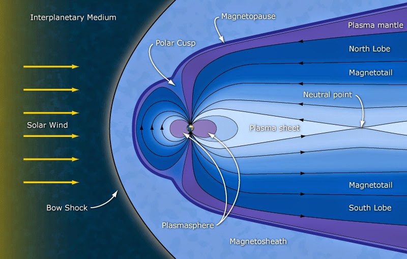 Sheilds Up!!! an artificial dipole at Mars’ L1 Lagrange Point