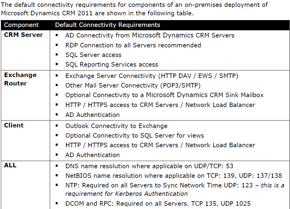 Practical Dynamics CRM Dynamics CRM Connectivity and Firewall Requirements