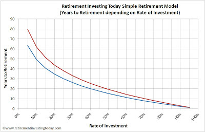 Simple Retirement Model