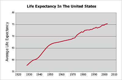 Life Expectancy Chart By Year