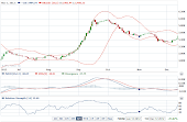 CSE Technical Chart - Yahoo Finance