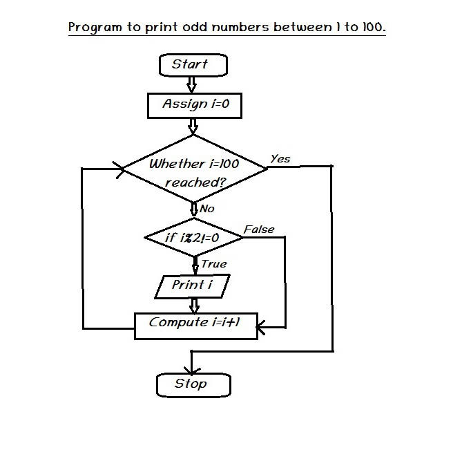 Odd Number Chart 1 100