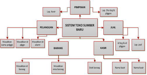 program penjualan dan stok barang atkinson program penjualan dan stok barang atkinson