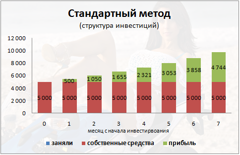 Инвестирование в форекс