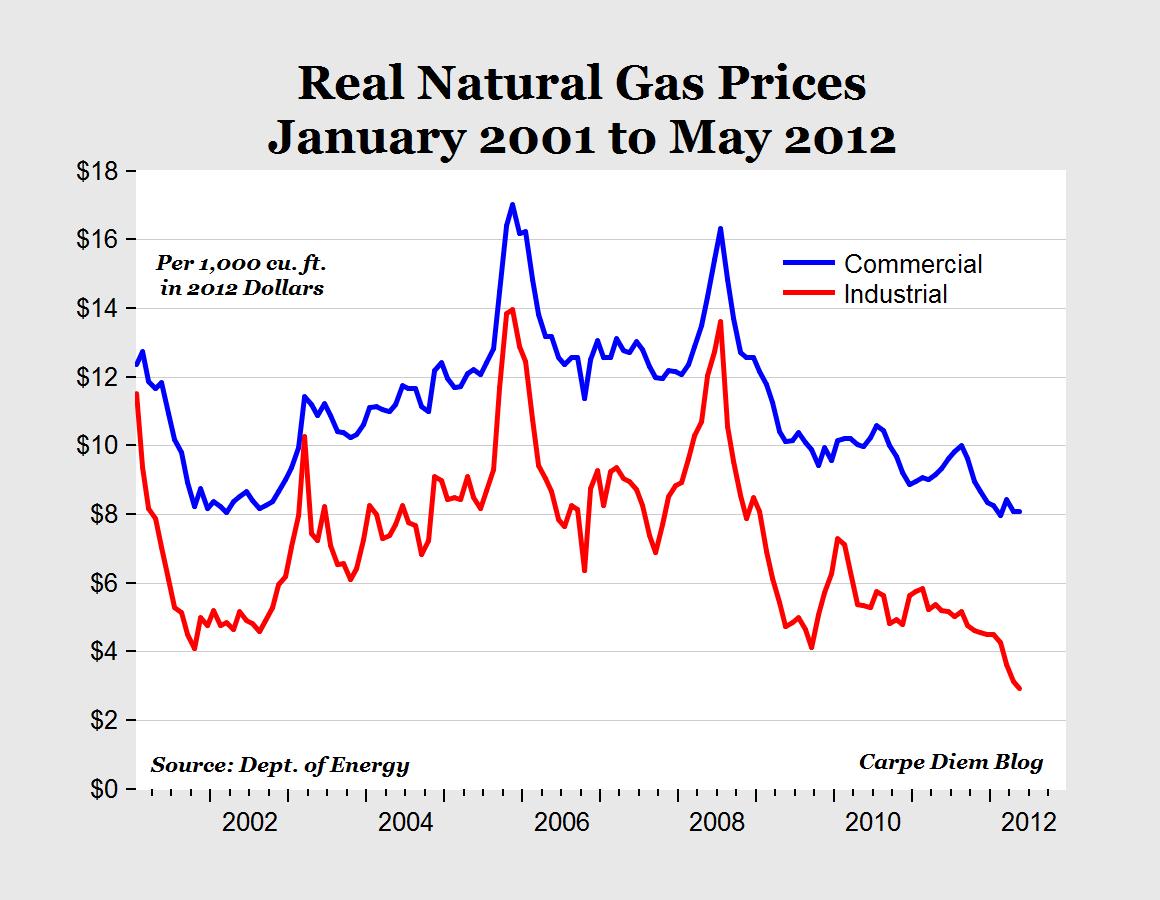 Natural Gas Prices 2010 Chart