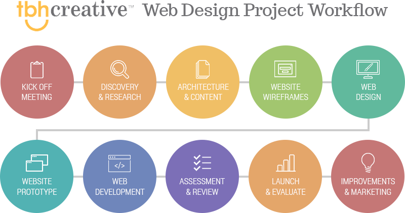 web workflow indianapolis web design digital marketing agency tbh web workflow indianapolis web design digital marketing agency tbh