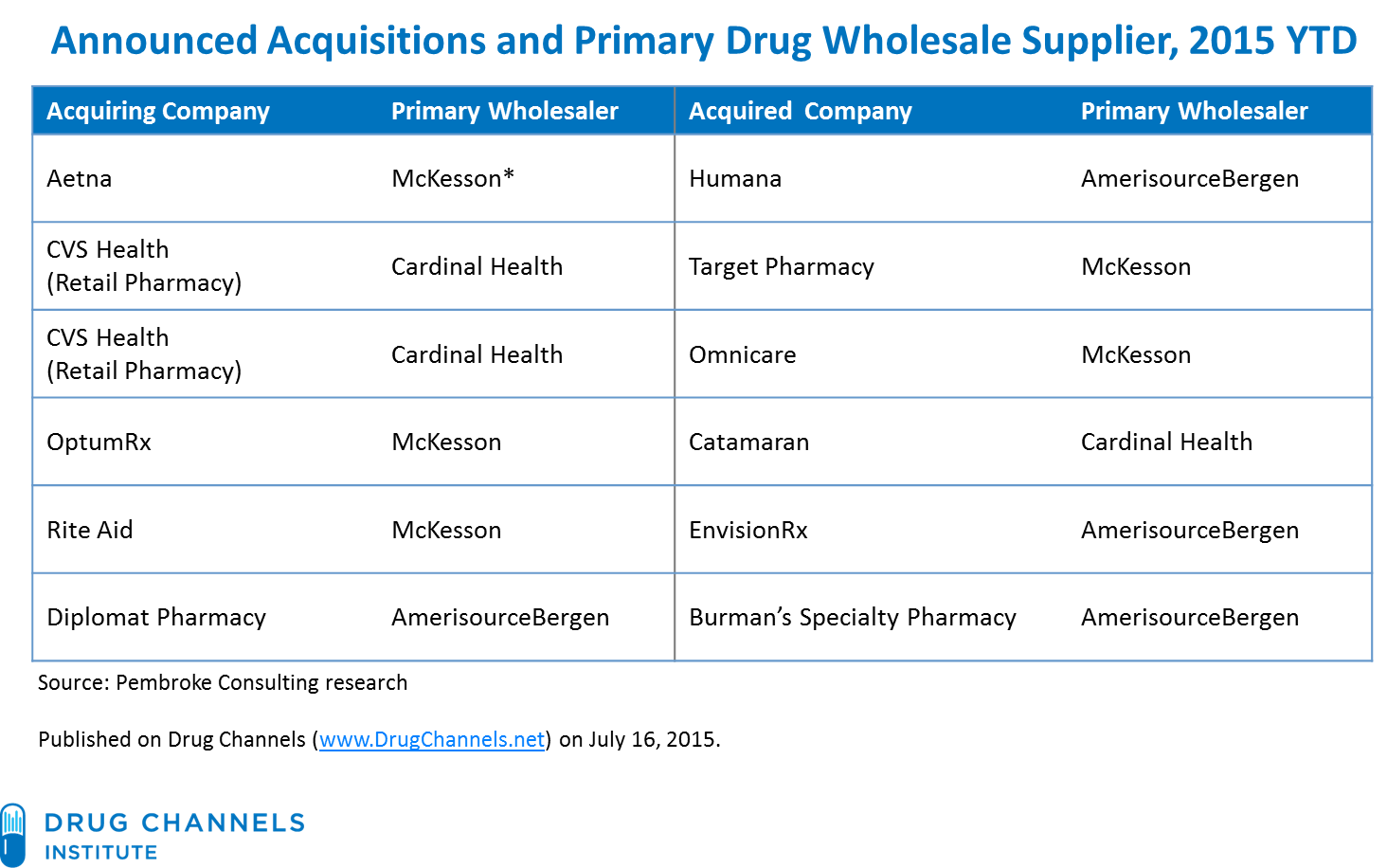 Drug Channels How 2015’s Payer and Pharmacy Consolidation Will Affect