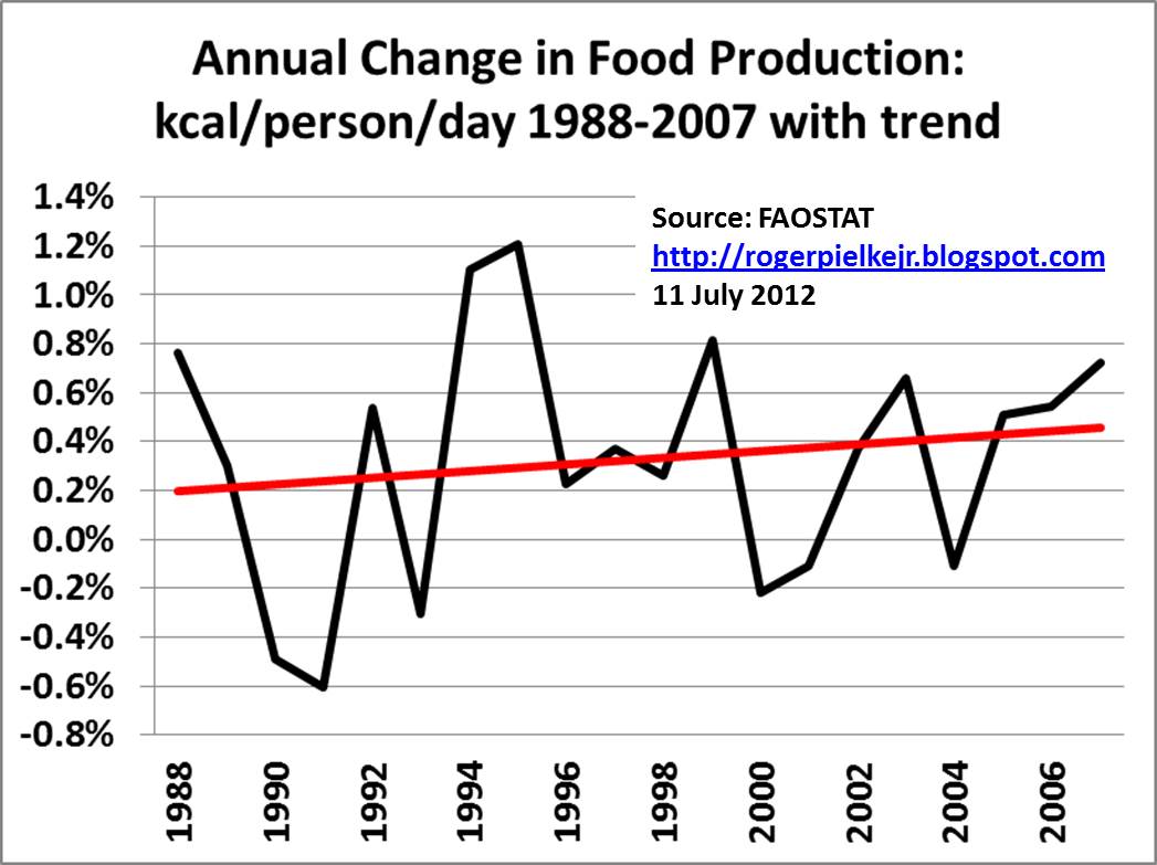 Food production over time