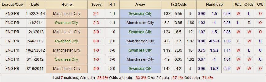 Dự đoán tỉ số Swansea vs Man City