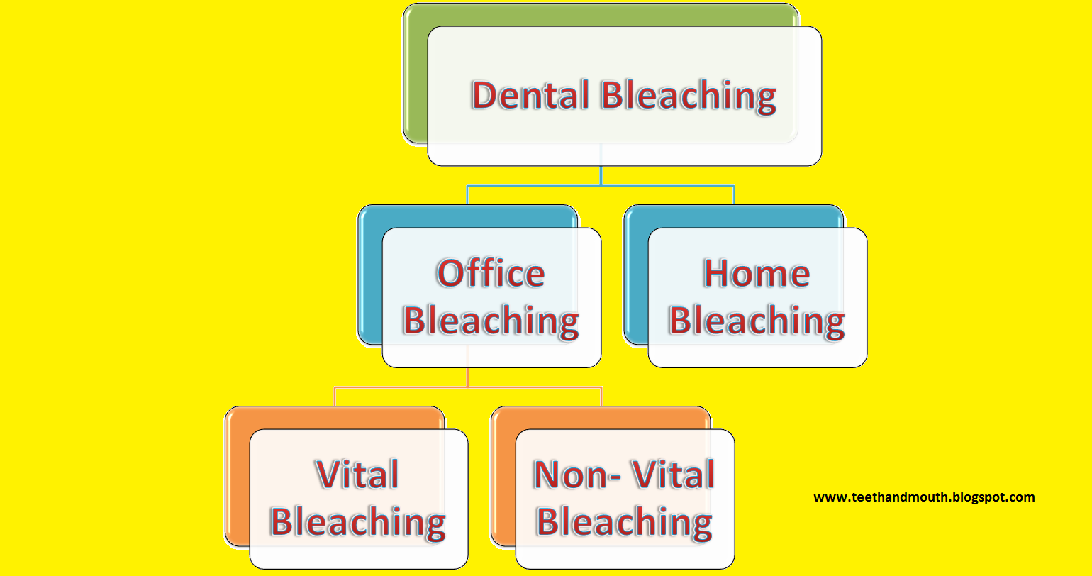 Family dental health Tips for Teeth Whitening