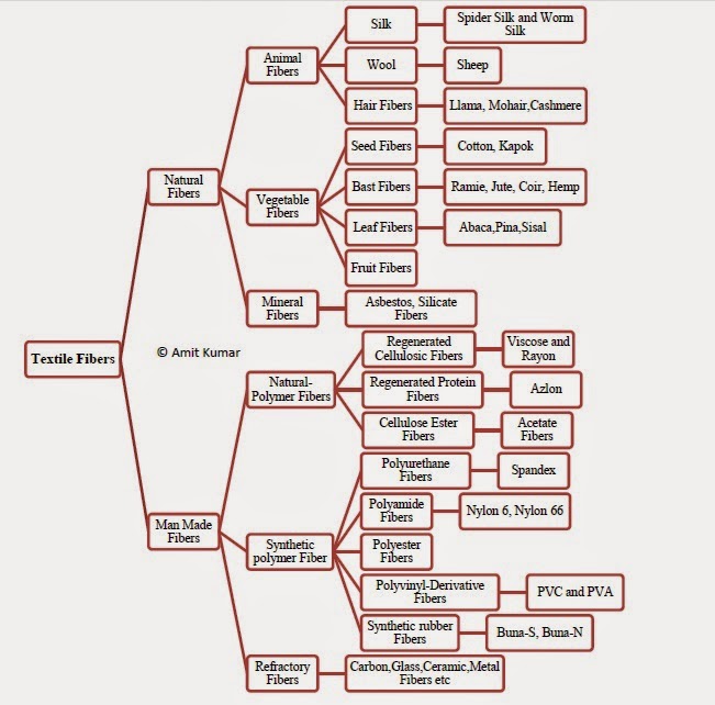 Textile Engineering and Fiber Science August 2014