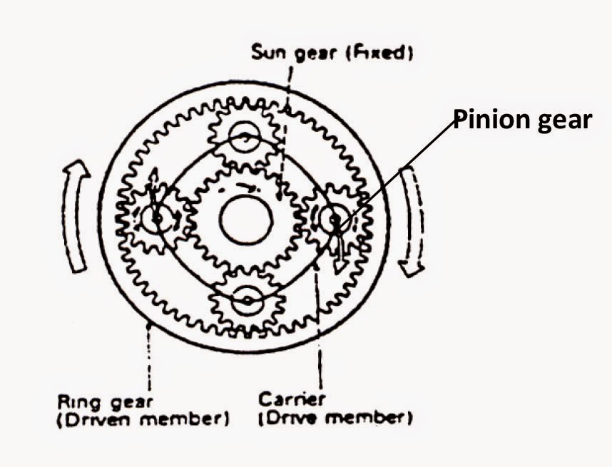 Gear Unit MOJOTOMOTIF