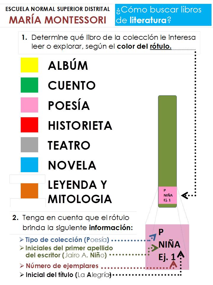 ¿Cómo localizar literatura en la biblioteca?