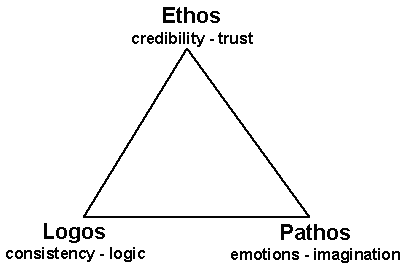 ethos pathos logos definition ethos pathos logos definition