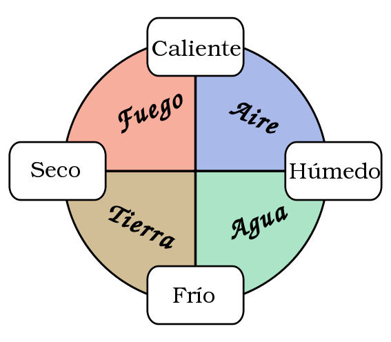Teoría de los cuatro elementos.