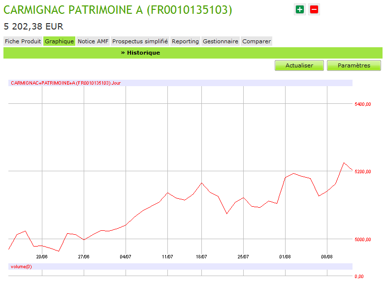Plus Riche Et Independant Comment Mon Investissement Sur Carmignac Patrimoine Me Permet De Couvrir Mes Pertes Depuis Le Debut De La Crise