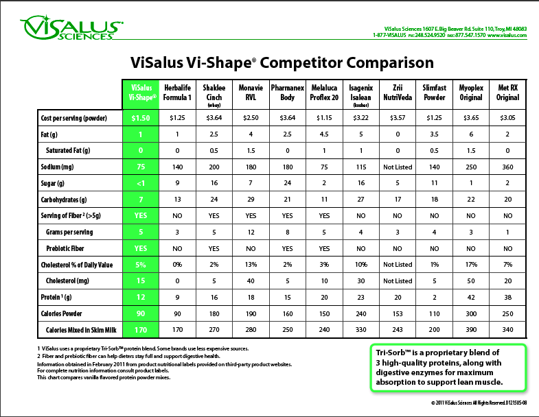 Visalus Shake Comparison Chart