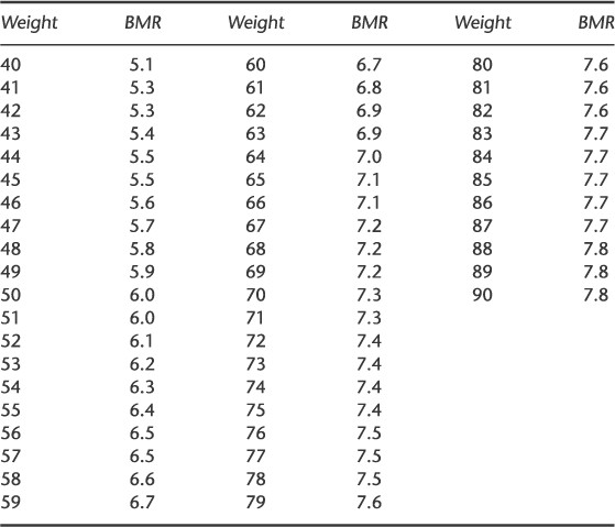 Basal Metabolic Rate Chart