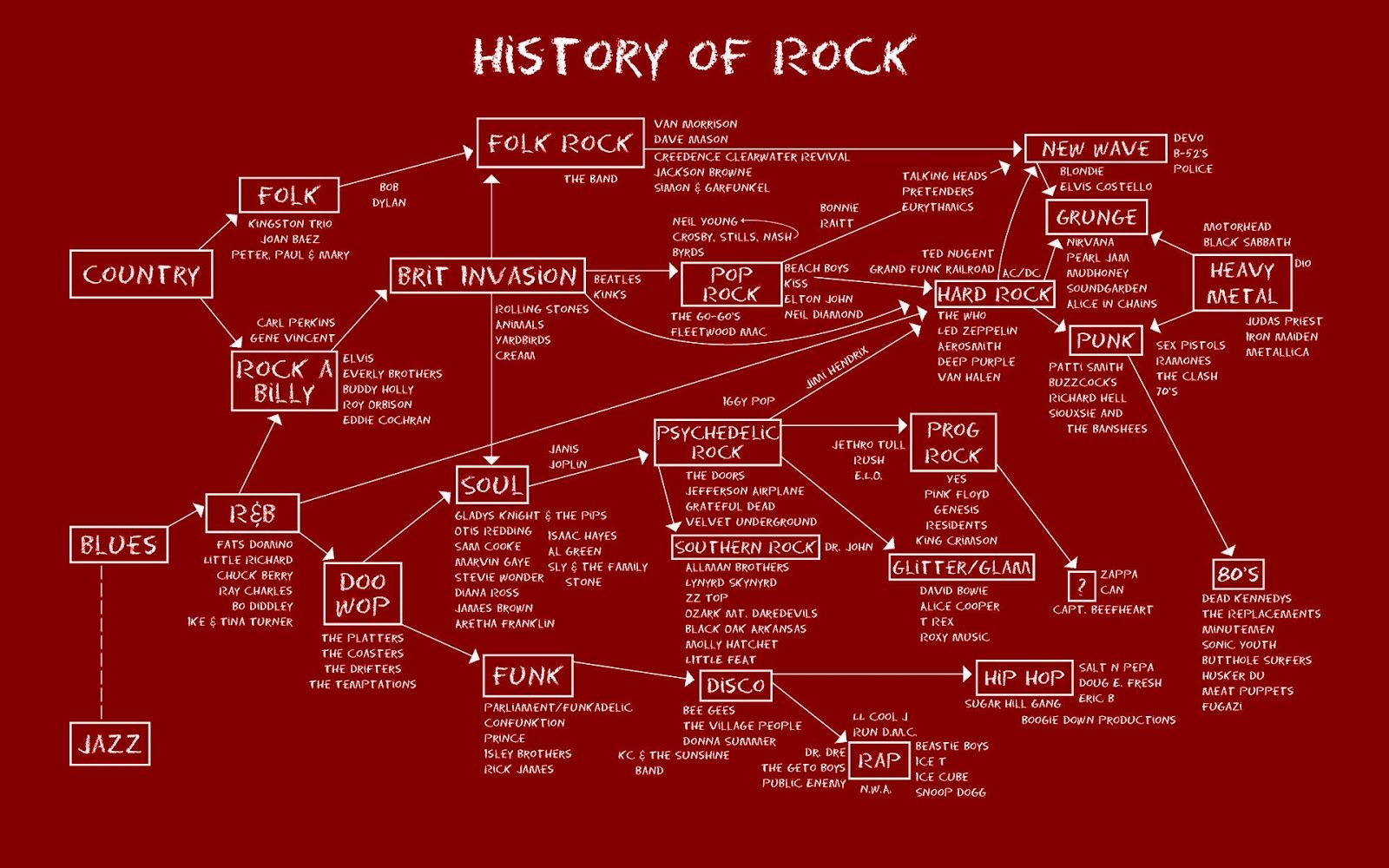 História do Rock
