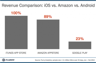 Each application in the Amazon AppStore  was almost 4 times than Google Play