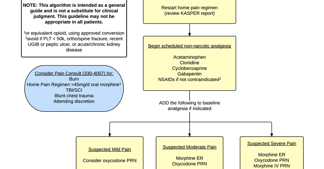 UK Trauma Protocol Manual Pain Control Guideline for Hospitalized Patients