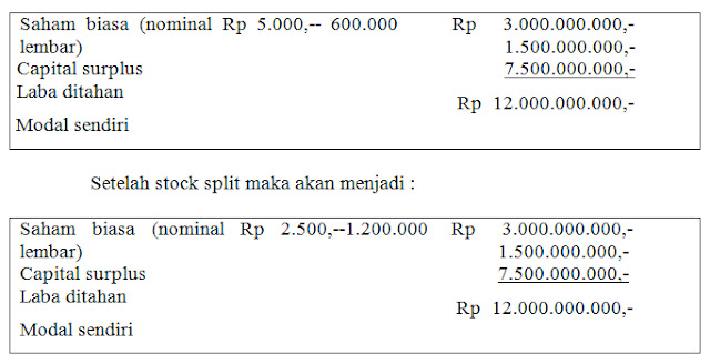 Opsi saham setelah stock split