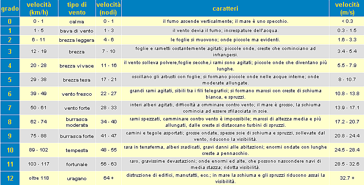 L'ENERGIA EOLICA La scala di Beaufort