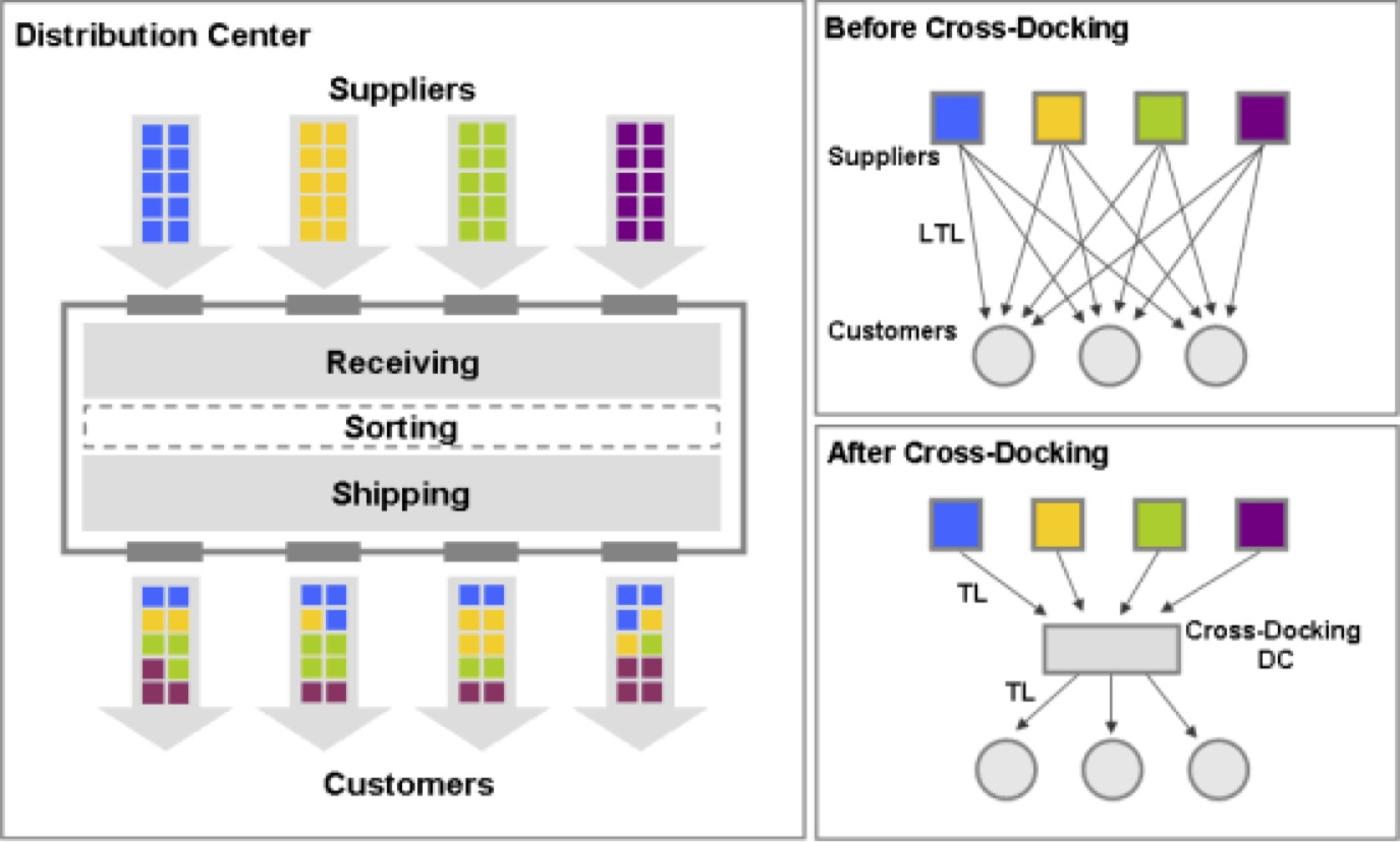 Y's Teaching Crossdocking
