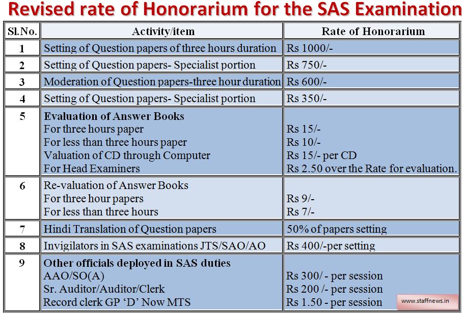 Revised rate of Honorarium for the SAS ExaminationCGDA Central