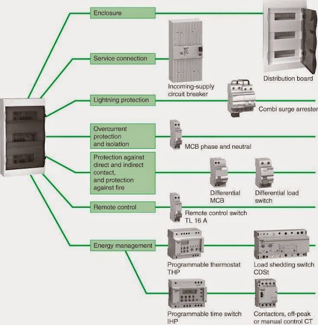 Distribution Board Circuit Chart