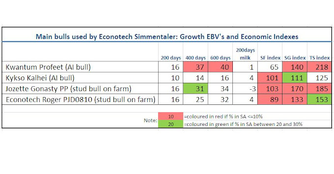 Growth EBV's and Economic Indexes