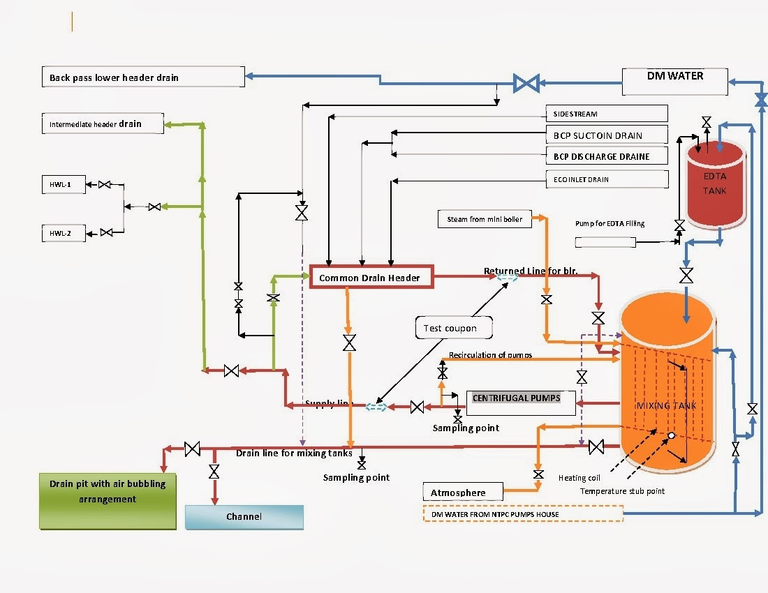 ABC OF THERMAL POWER PLANT COMMISSIONING BOILER ALKALI BOIL OUT ,ACID