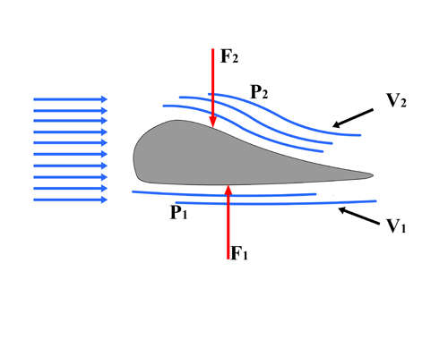 Wonderful Physics Penerapan Hukum Bernoulli