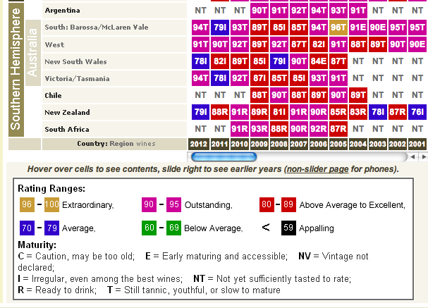 South African Wine Vintage Chart