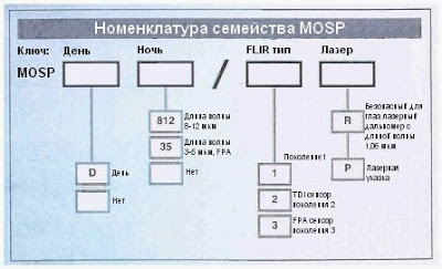 Номенклатура семейства MOSP