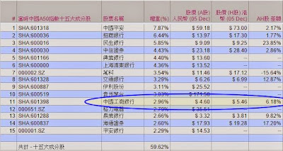 A50 十五大成份 2014年12月