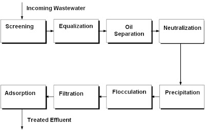 treatment textile water plant pdf effluent wastewater pretreatment process physical chemical etp wtp example industry