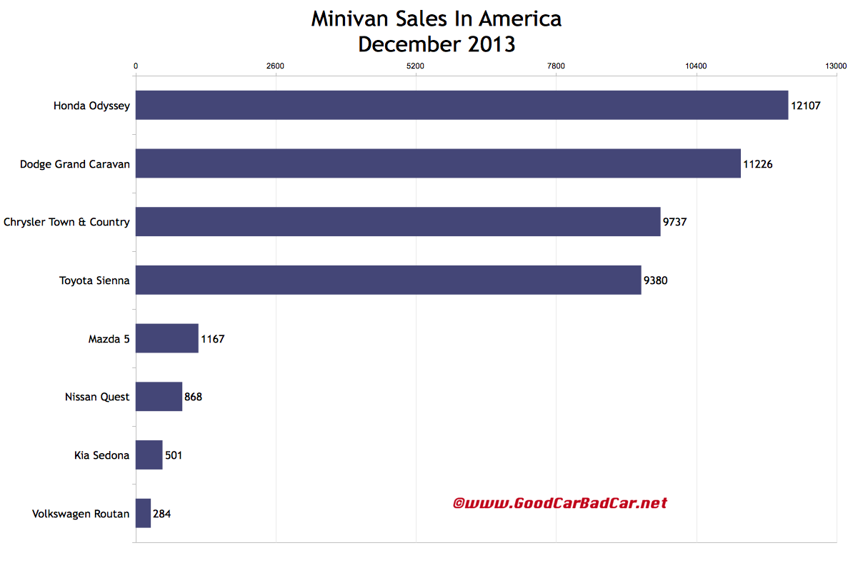 USA_minivan-sales-chart-December-2013.jpg