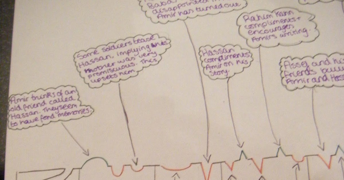 The Kite Runner Plot diagrams scene 17