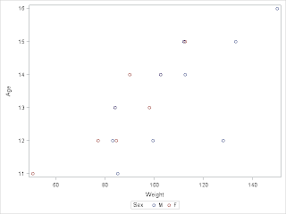 Regularization adjustment for PROC SVM