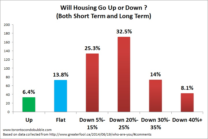 canada housing market prediction crash bubble or up