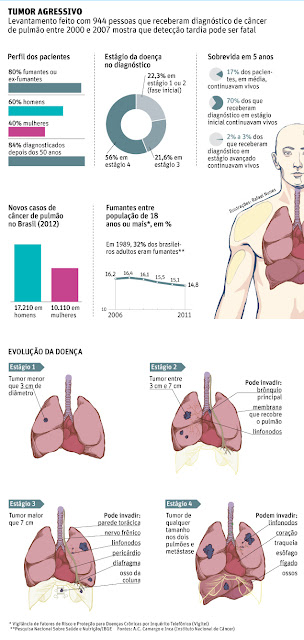 Câncer de pulmão tem diagnóstico tardio