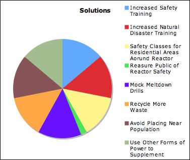 Pros And Cons Of Nuclear Energy Chart