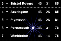 Sky Bet League Two Final Table 2015/16