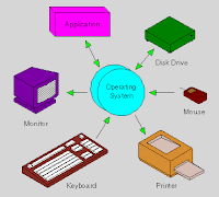 Peranan Sistem Operasi