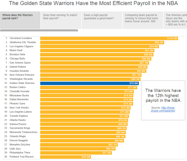 The Golden State Warriors Have the Most Efficient Payroll in the NBA