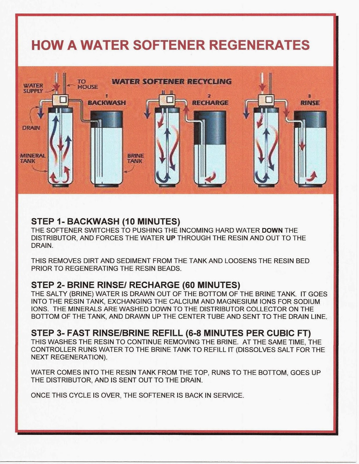 How A Water Softener Works