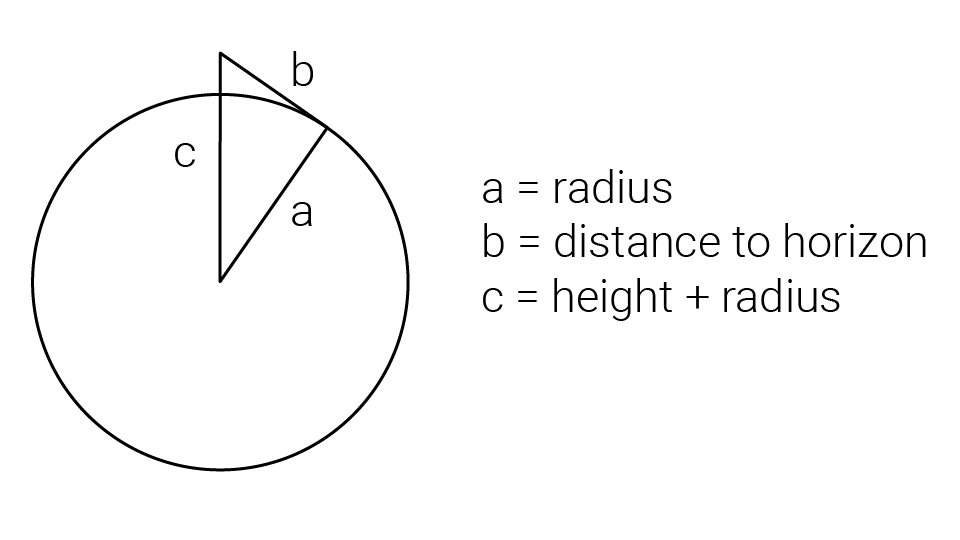 Flat Earth vs. Round Earth How to Calculate Distance to Horizon and Line of Sight